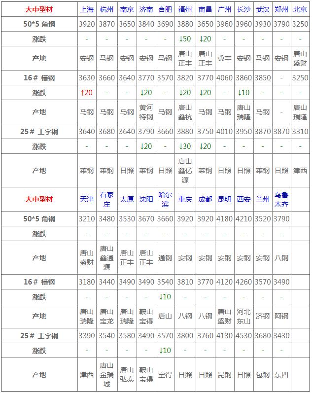 探究钢材市场，分析20XX年钢材价格走势图