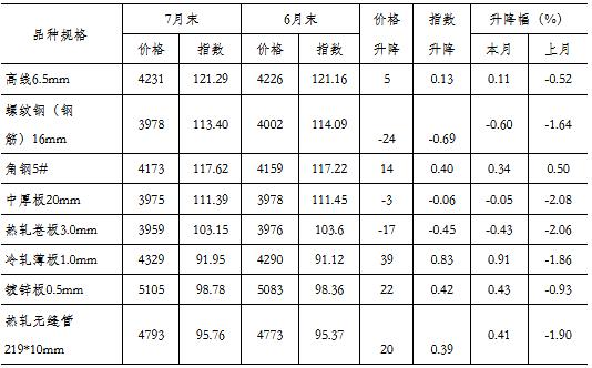 探究二月份钢材价格走势图