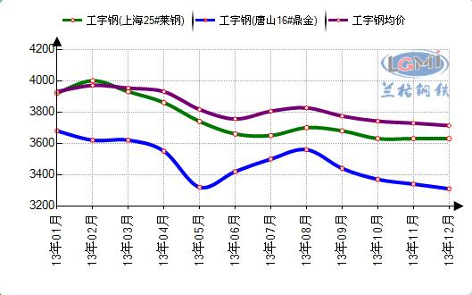 解析2014年钢材价格走势图