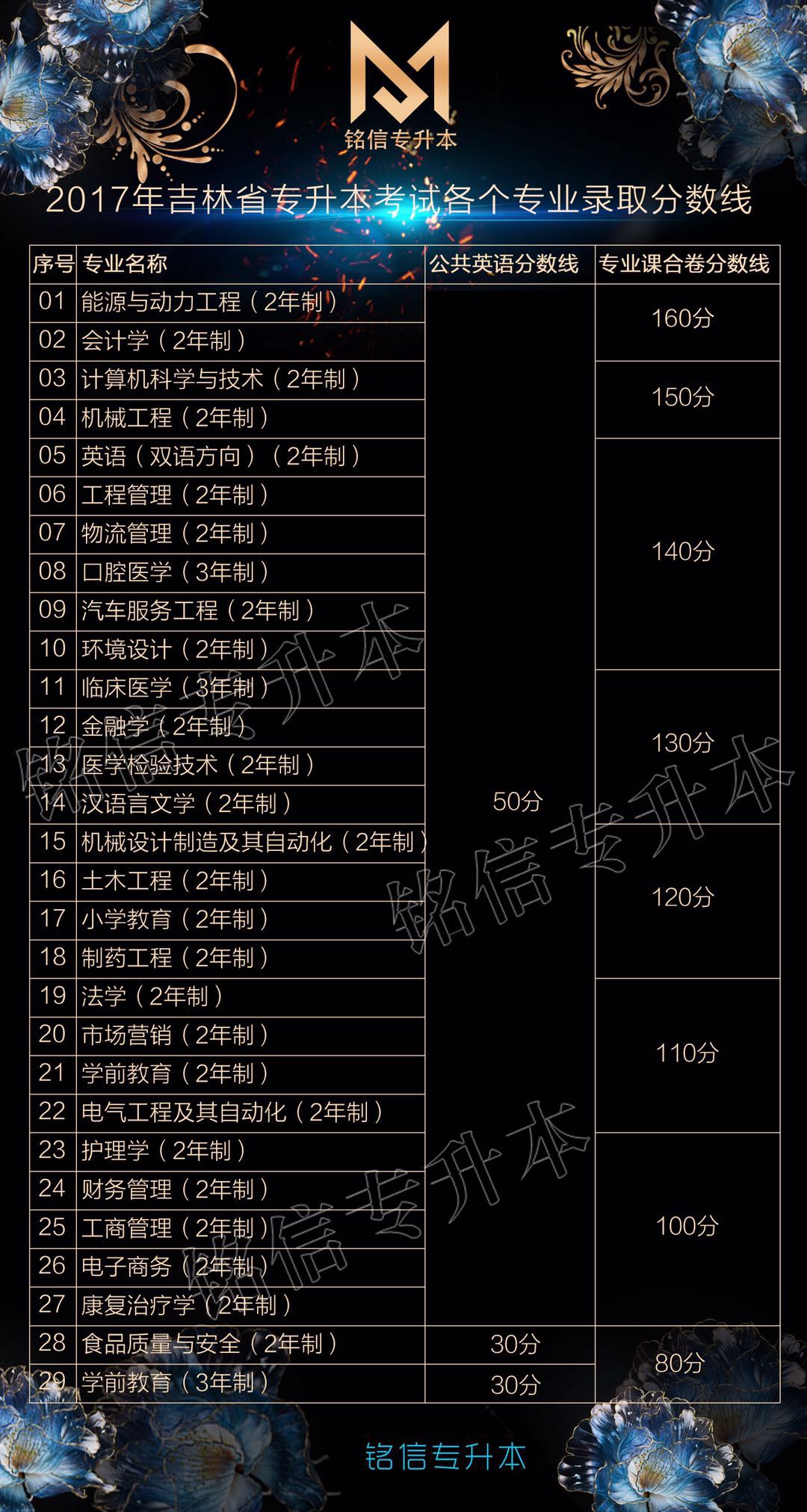 辽宁省2017年专升本录取分数线详解