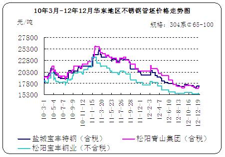 关于当前市场下1-8不锈钢管价格的分析与展望