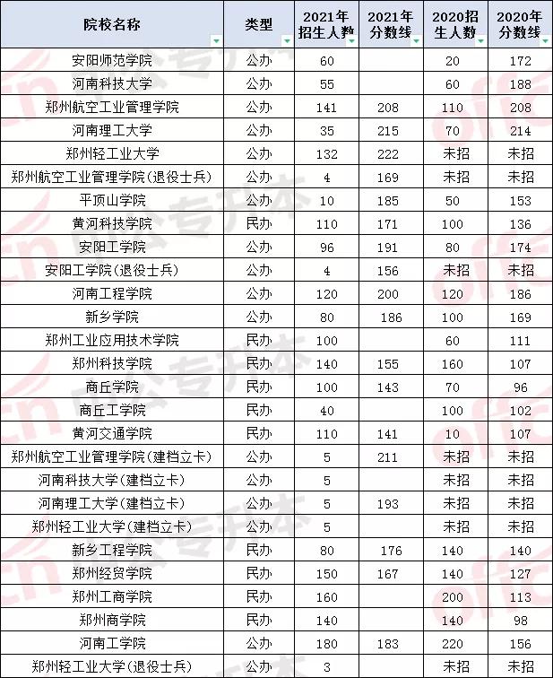 关于商丘师范学院专升本录取分数线的研究报告（以2017年为例）