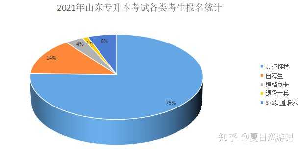 关于山东专升本，机遇与挑战并存的一年——以山东专升本为例分析