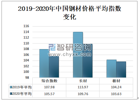 关于当前钢材市场235钢材价格最新行情走势分析