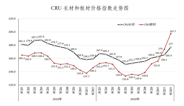 最新2021钢材价格行情走势图分析