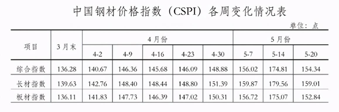 解析2019年钢材价格走势图