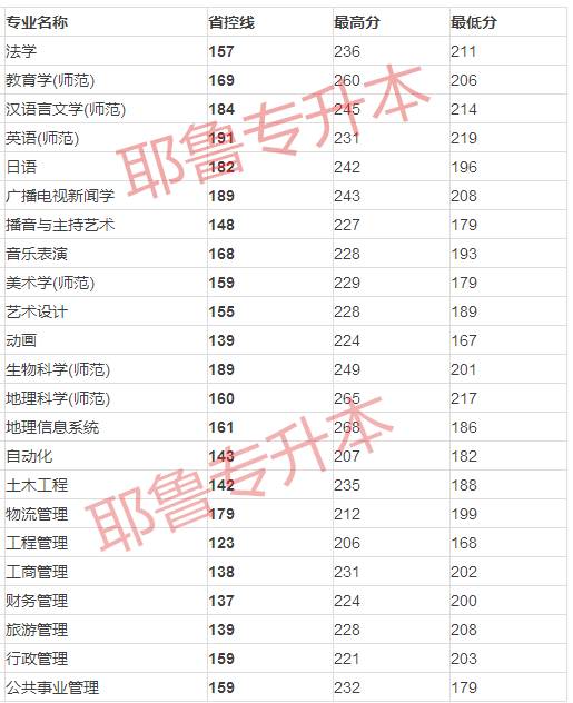 揭秘2017年南阳师范学院专升本分数线及录取情况