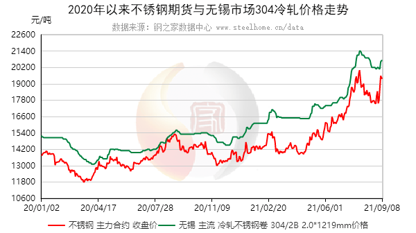 关于当前市场下5030不锈钢管价格的分析