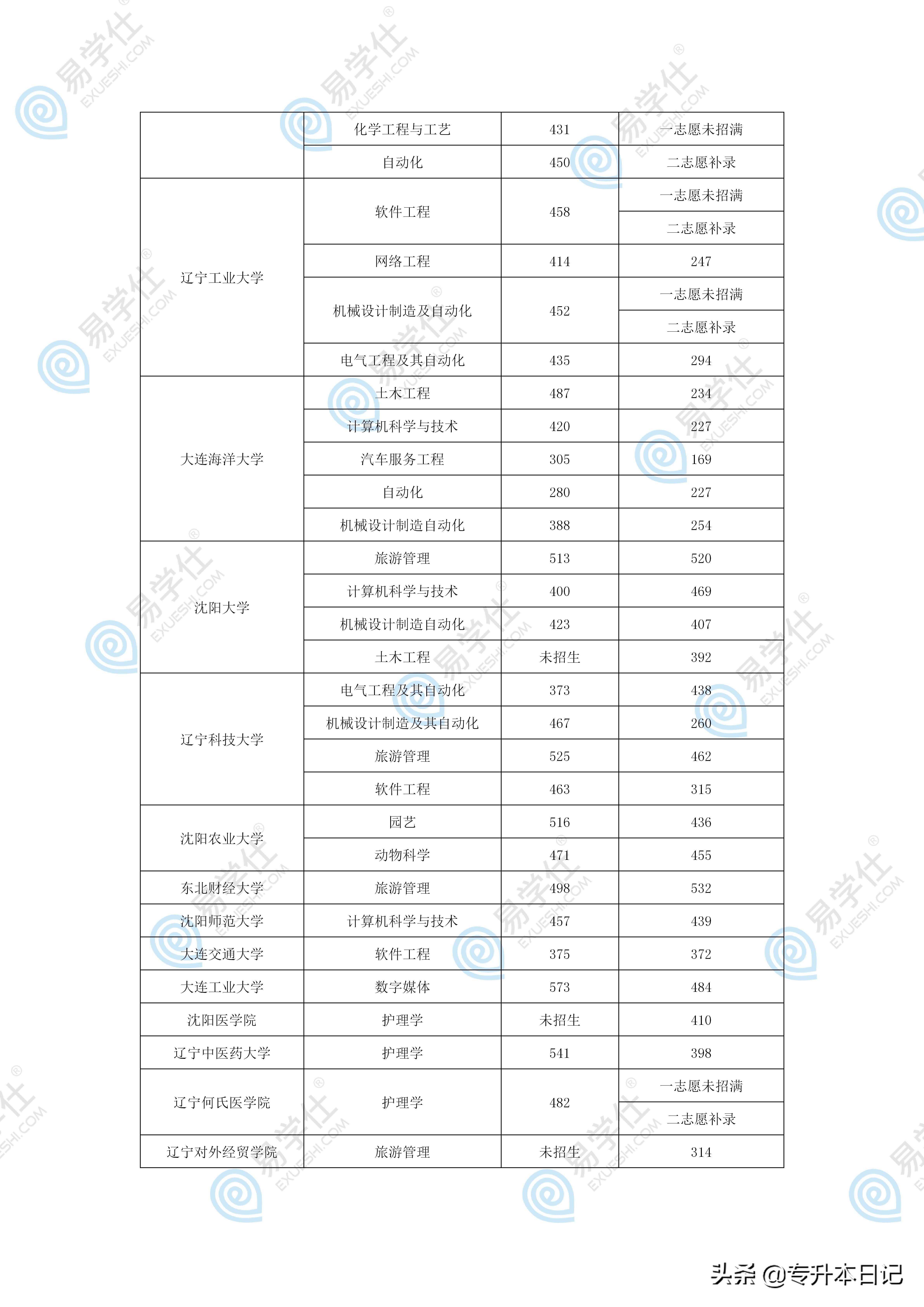 关于辽宁地区专升本报名的相关信息——以辽宁地区为例的探讨（2017年）