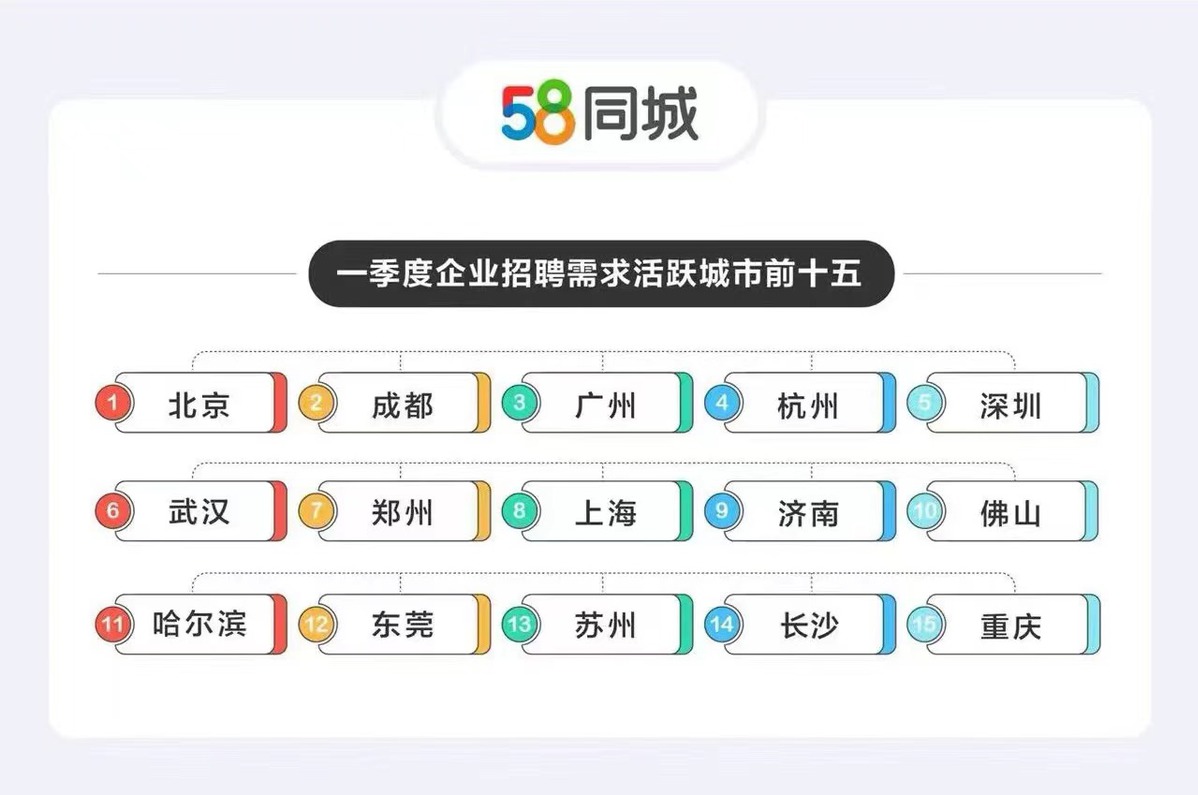 在58同城发布招聘，重塑公司人才生态