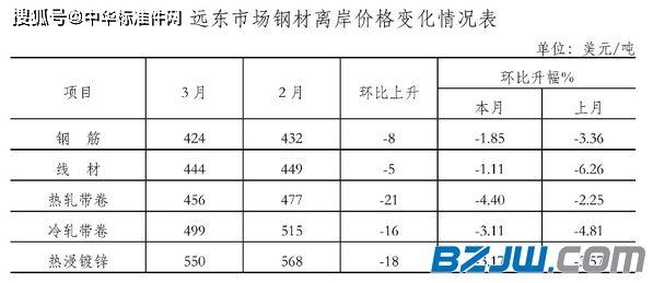 最新3月钢材价格今日报价表及分析