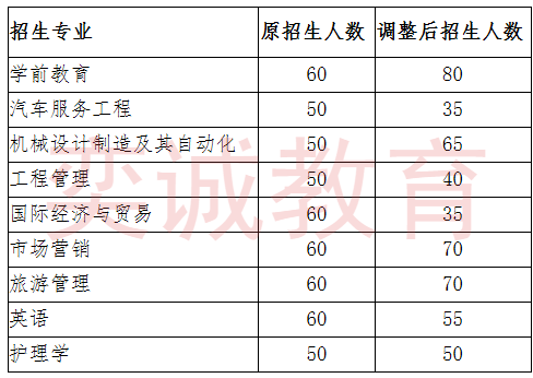 湖北省专升本学校概览——以2017年为观察点