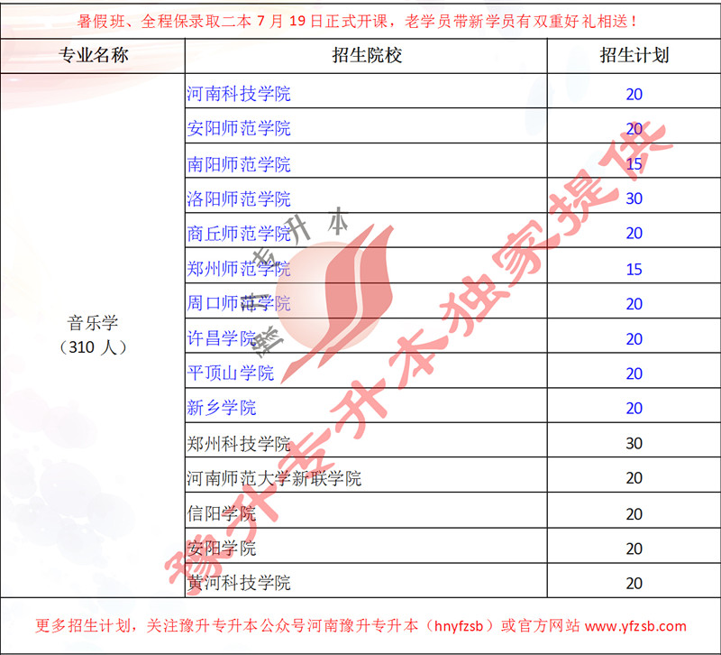 2017年河南专升本学校名单概览