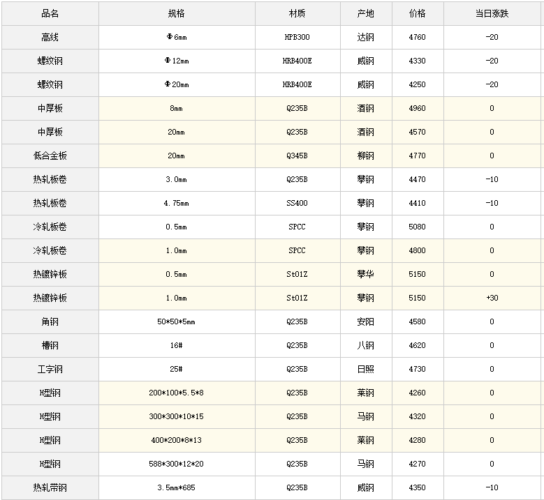 20CR钢材今日价格行情及报价表分析