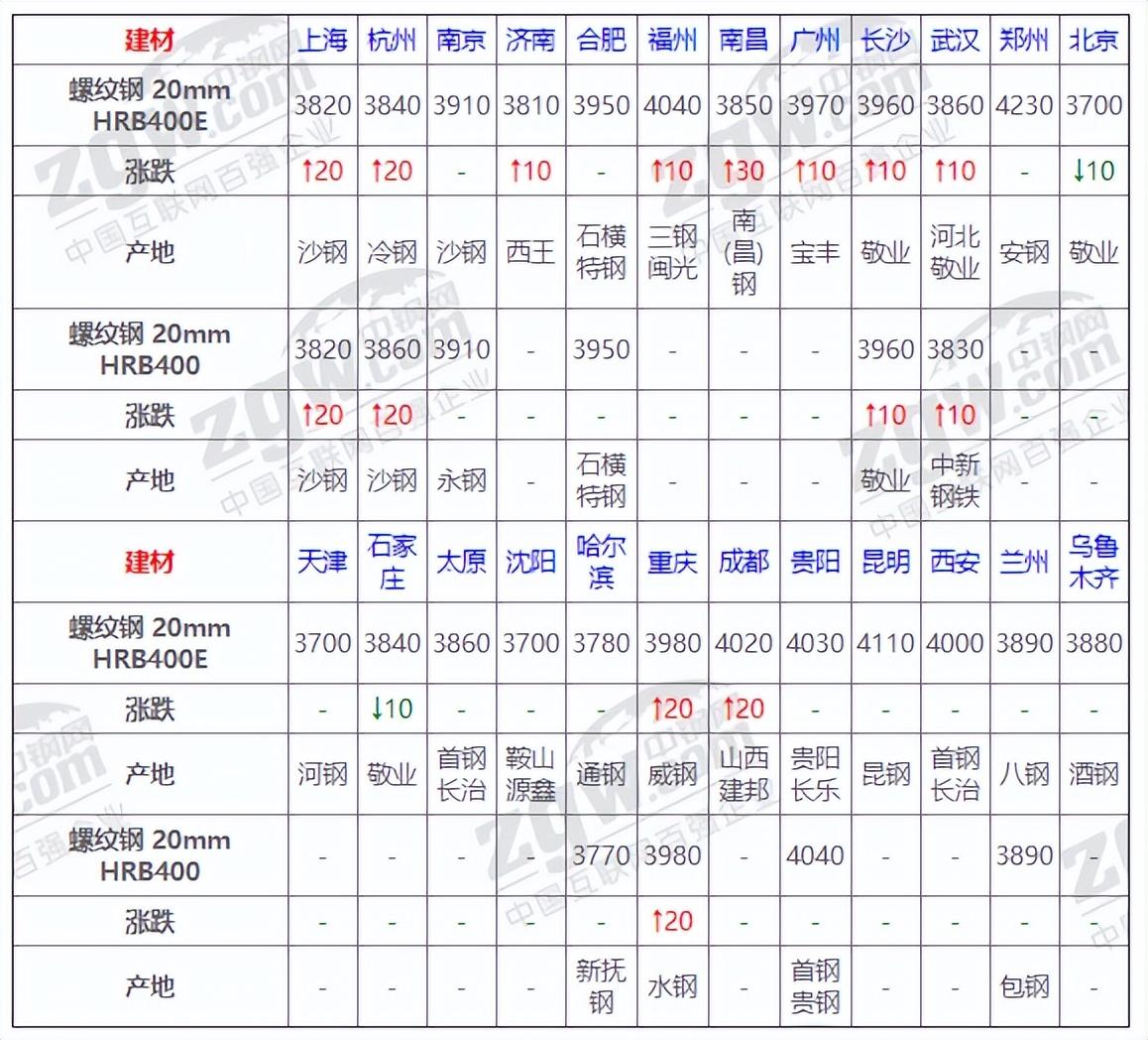 20Cr钢材今日价格动态分析