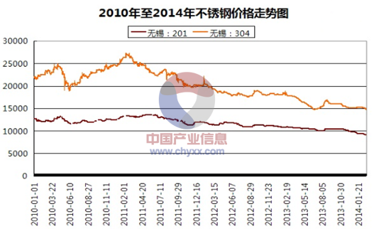 关于过去十五年中国不锈钢管价格的分析与展望